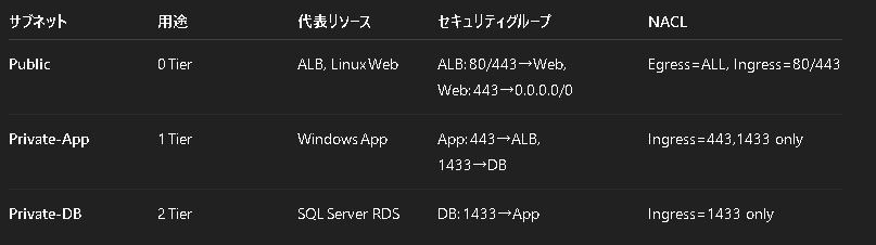 VPC設計のサンプル