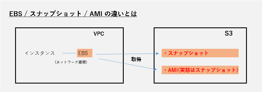 ボリューム Ebs スナップショット Ami Amazon Machine Image の違いとは