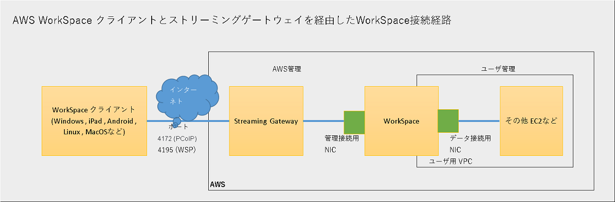 AWS WorkSpace ̃Xg[~OQ[gEFCoR̐ڑɊւ
